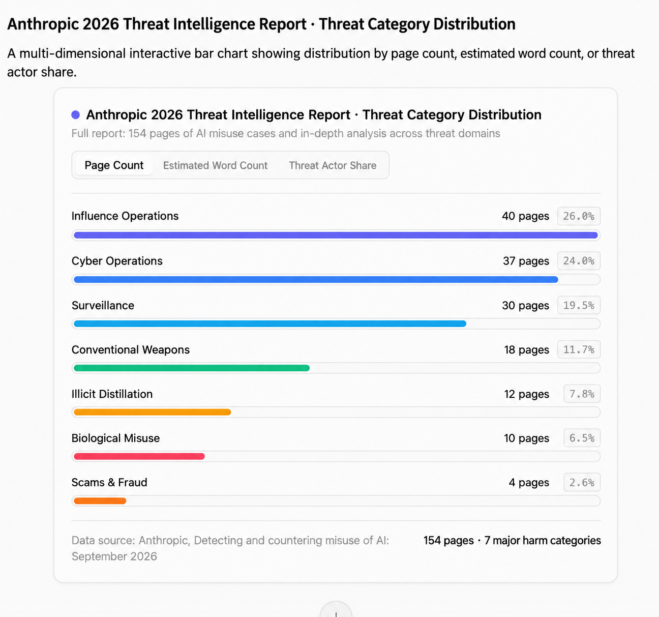 Page distribution across threat categories in Anthropic’s report