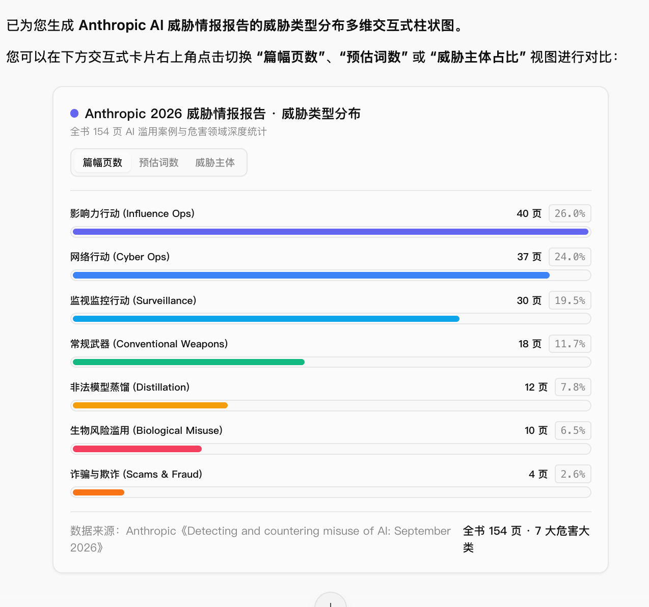 Anthropic 威胁报告中不同威胁类型的页数分布