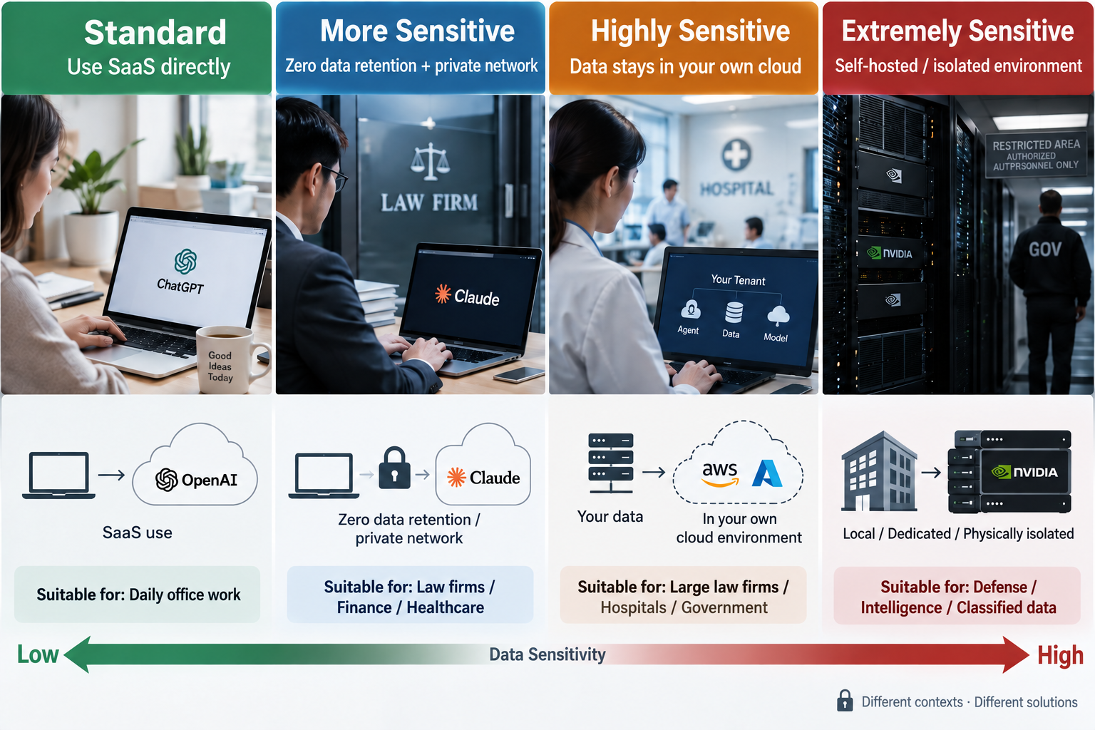 Choosing SaaS, zero-data-retention, private-cloud, or isolated local environments according to data sensitivity
