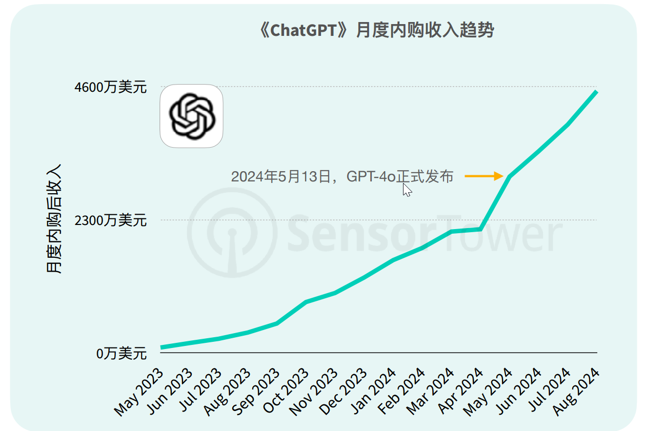ChatGPT收入增长图