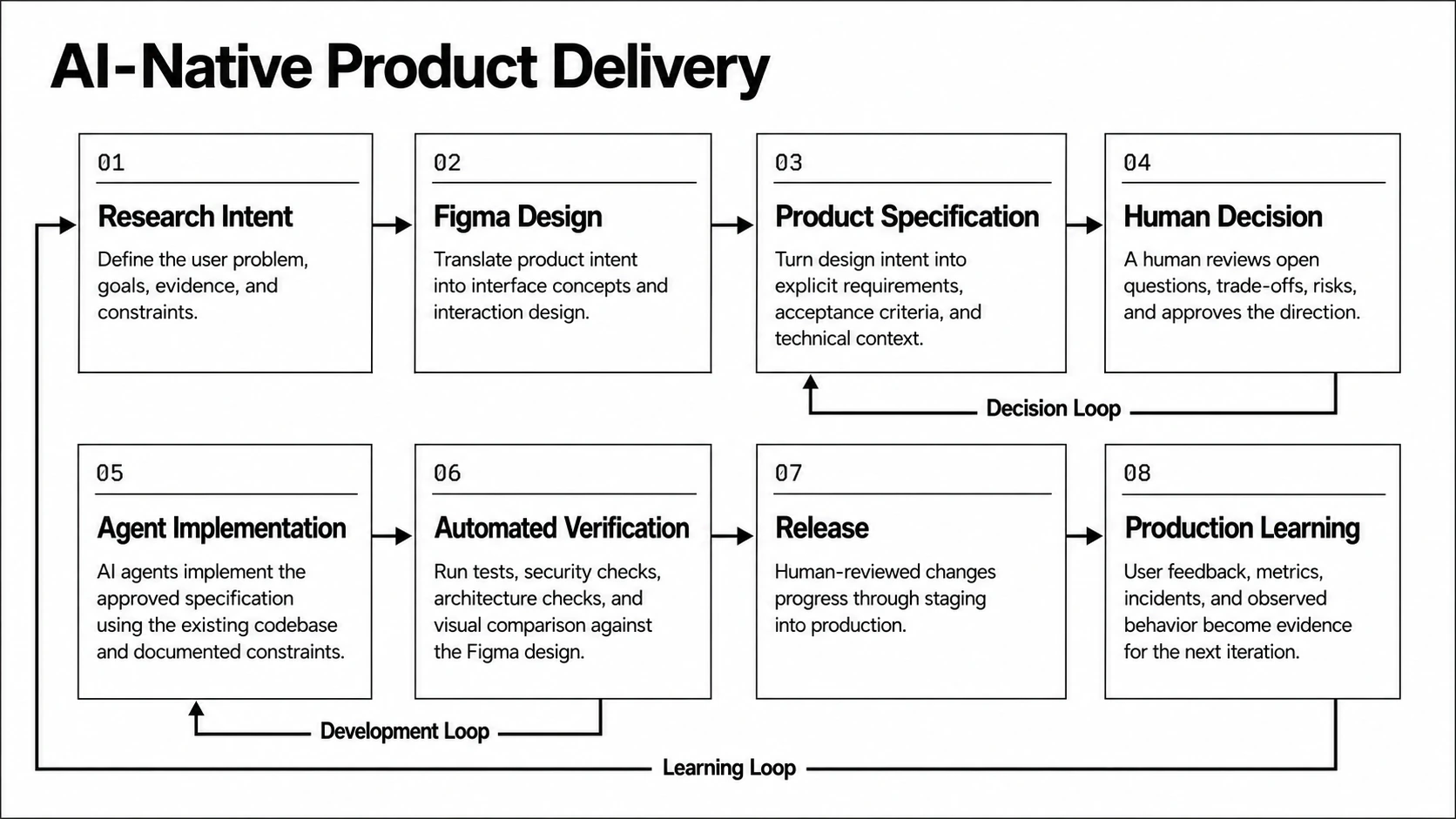 Eight-stage AI-native product delivery workflow connecting research intent, Figma design, product specifications, human decisions, agent implementation, automated verification, release, and production learning