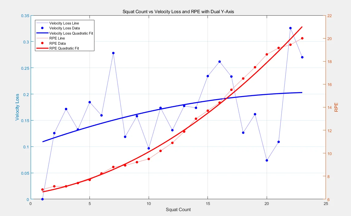 RPE and velocity-loss comparison