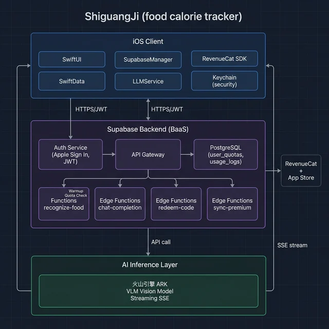 Shiguangji system architecture